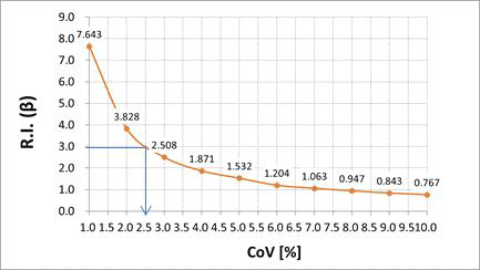 공분산(CoV)과 신뢰도지수(β)의 관계