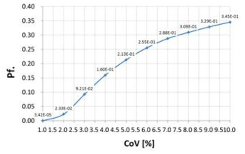 공분산(CoV)과 파괴확률( )의 관계