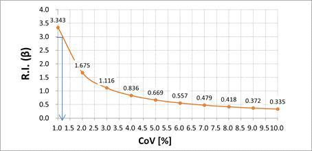 공분산(CoV)과 신뢰도지수(β)의 관계