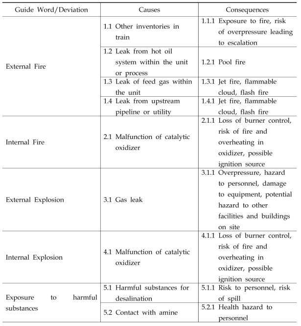 선상 설비 위험요인(Risk factors of topside equipment)