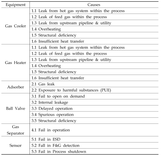 Dehydration package 기자재 위험요인 (Risk factor of dehydration package equipment)