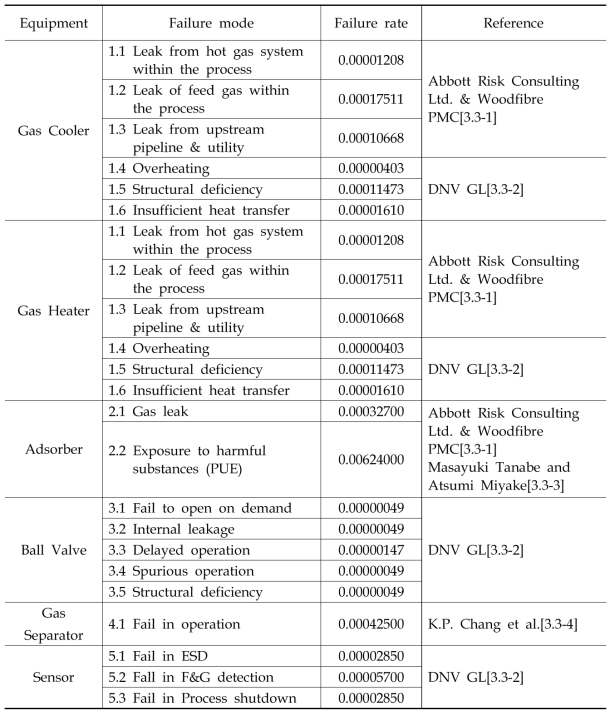 Dehydration package 기자재 고장모드 및 고장율 (Failure mode and failure rate of dehydration package equipment)