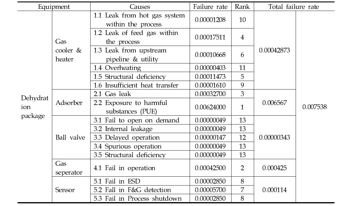 FTA를 이용한 dehydration package 신뢰성 평가 결과 (Reliability estimation results of dehydration package using FTA)