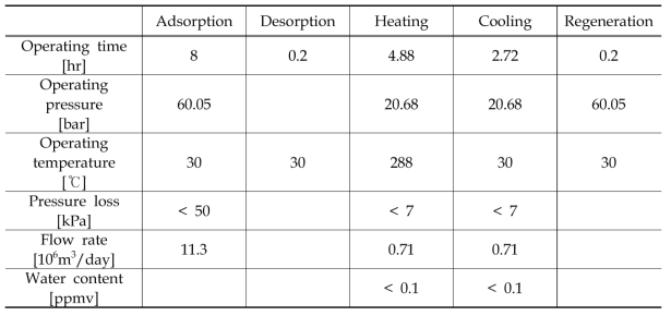 Dehydration package의 평상 시 운용 조건(Normal operation conditions of dehydration package)