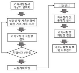 가속수명시험 계획