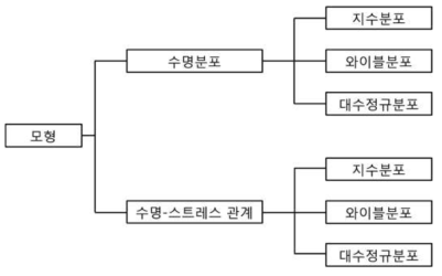 가속시험 분석의 예