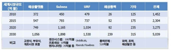 해양플랜트 시장규모