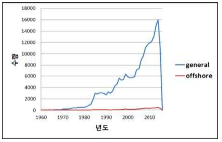 신뢰성/내구성 평가기술 관련 연도별 논문 추세