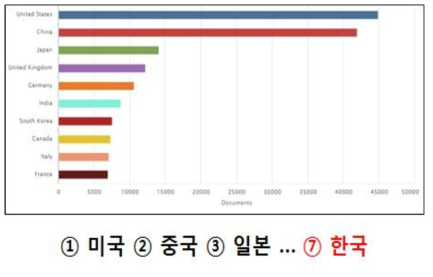 일반 기자재 내구성/신뢰성 평가기술관련 국가별 논문 추세