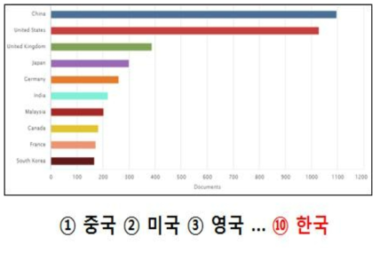 해양플랜트 기자재 내구성/신뢰성 평가기술 관련 국가별 논문 추세