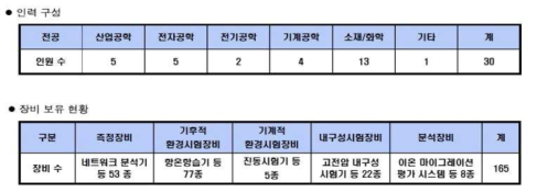 한국산업기술시험원 소재부품본부 신뢰성기술센터 인력구성 및 보유장비