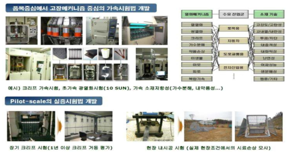 FITI 신뢰성평가센터 신뢰성 요소기술 개발현황