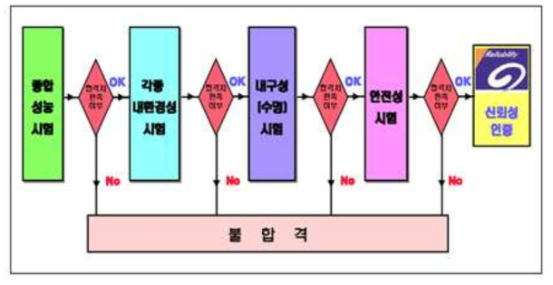 하드웨어적 평가 방법 절차