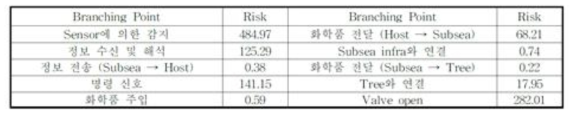 위험 비용 추정의 예