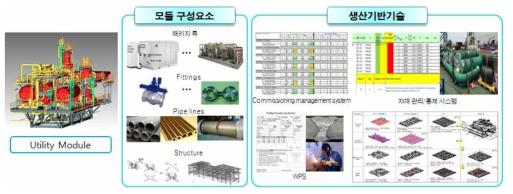 FPSO용 Utility Module 구성요소 및 주요 생산기술