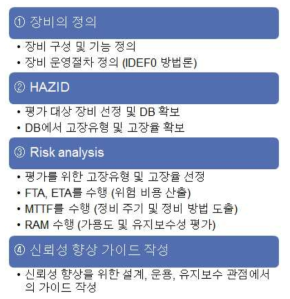 해양플랜트 장비/시스템의 신뢰성 평가 절차