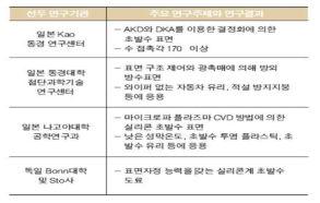 국외 연구기관의 초소수성 표면 연구 현황