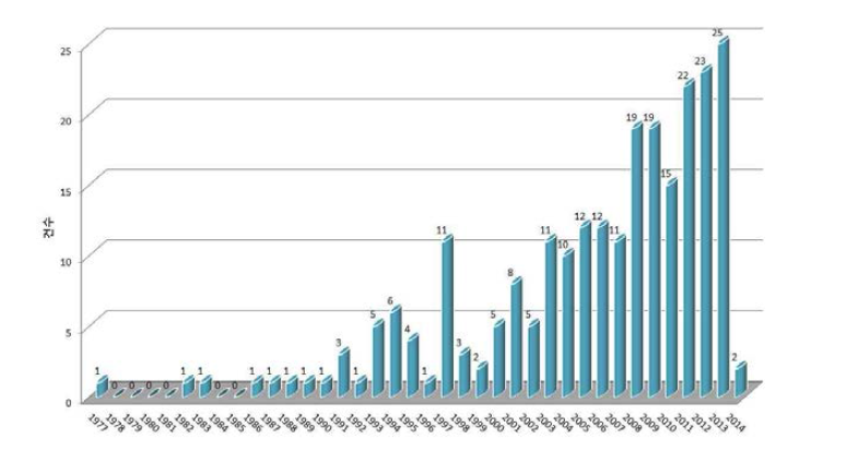 연도별 출원 추이