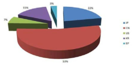국가별 출원 현황