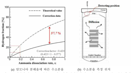 시간에 따른 수소 분율: (a) 암모니아 분해율에 따른 수소분율, (b) 수소분율 측정 위치