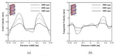 Line 1(y=0.4 m)에서의 팬 속도에 따른 (a)축 방향 속도 분포, (b) 접선 방향 속도 분포