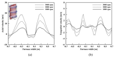 y=0.4 m에서의 팬 속도에 따른 (a)축 방향, (b)접선 방향 유속 분포
