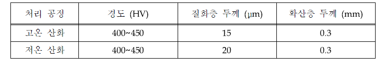 산질화 표면의 경도 및 질화층, 확산층 두께