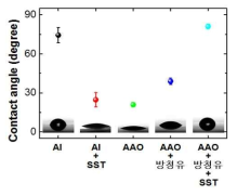SST 테스트 후 접촉각 측정 결과