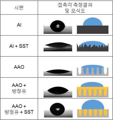 각 샘플에 대한 접촉각 측정 결과 및 모식도