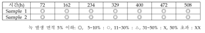 방청 처리 된 steel 나사 부품 염수 분무 시험 결과