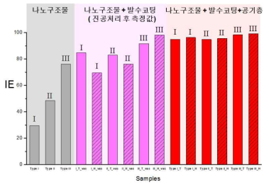 알루미늄 표면 개질 후 IE 비교