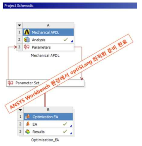 optiSLang 최적화 초기값 선정 완료 후의 ANSYS Workbench 환경