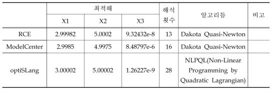 RCE, ModelCenter, optiSLang 최적화 비교 결과