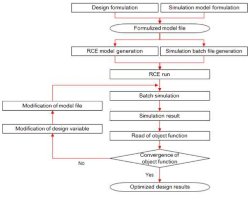 FLD의 구현 알고리듬(Algorithm for realization of FLD method)