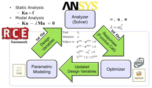 RCE - ANSYS 배치기반 최적설계