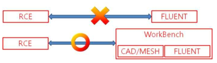 RCE와 FLUENT(WorkBench)와의 연동 모식도