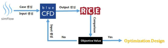 RCE와 OpenFOAM 연동 개념도