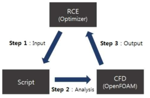 RCE 기반 OpenFOAM 프레임워크