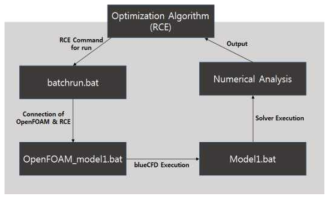 수치해석을 위한 배치파일 프로세스
