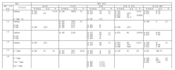 ASME B 16.34의 재료규격