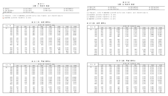 ASME B 16.34에 수록된 재료와 등급