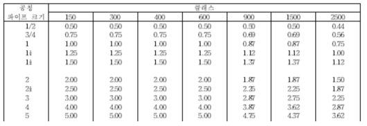 ASME B 16.34의 안지름 기준