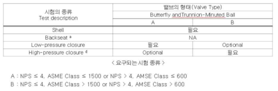 밸브의 크기 등급에 따른 시험 종류