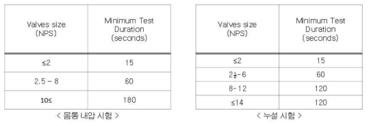밸브크기에 따른 시험유지시간