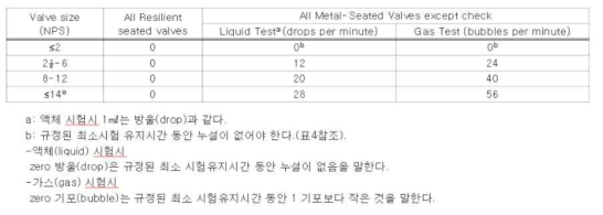 시험유체의 허용 누설량