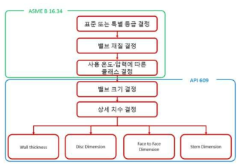 버터플라이 밸브 코드 기반 설계 프로세스