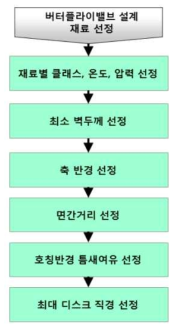 버터플라이 밸브 설계 자동화 프로세스