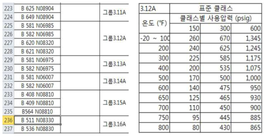 버터플라이 밸브 재료, 클래스, 온도, 압력 선정