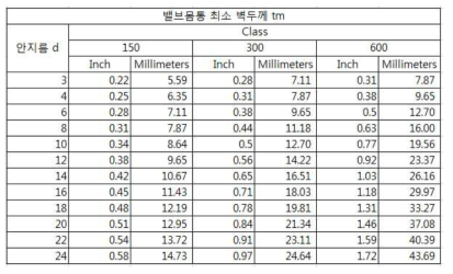 버터플라이 밸브 최소 벽두께 선정