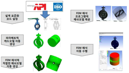 밸브 모델러의 표준 설계 정식화 프로세스